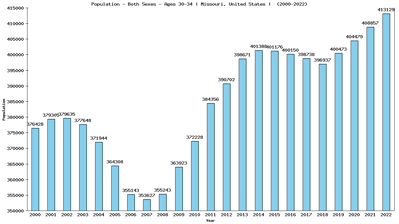 Graph showing Populalation - Male - Aged 30-34 - [2000-2022] | Missouri, United-states